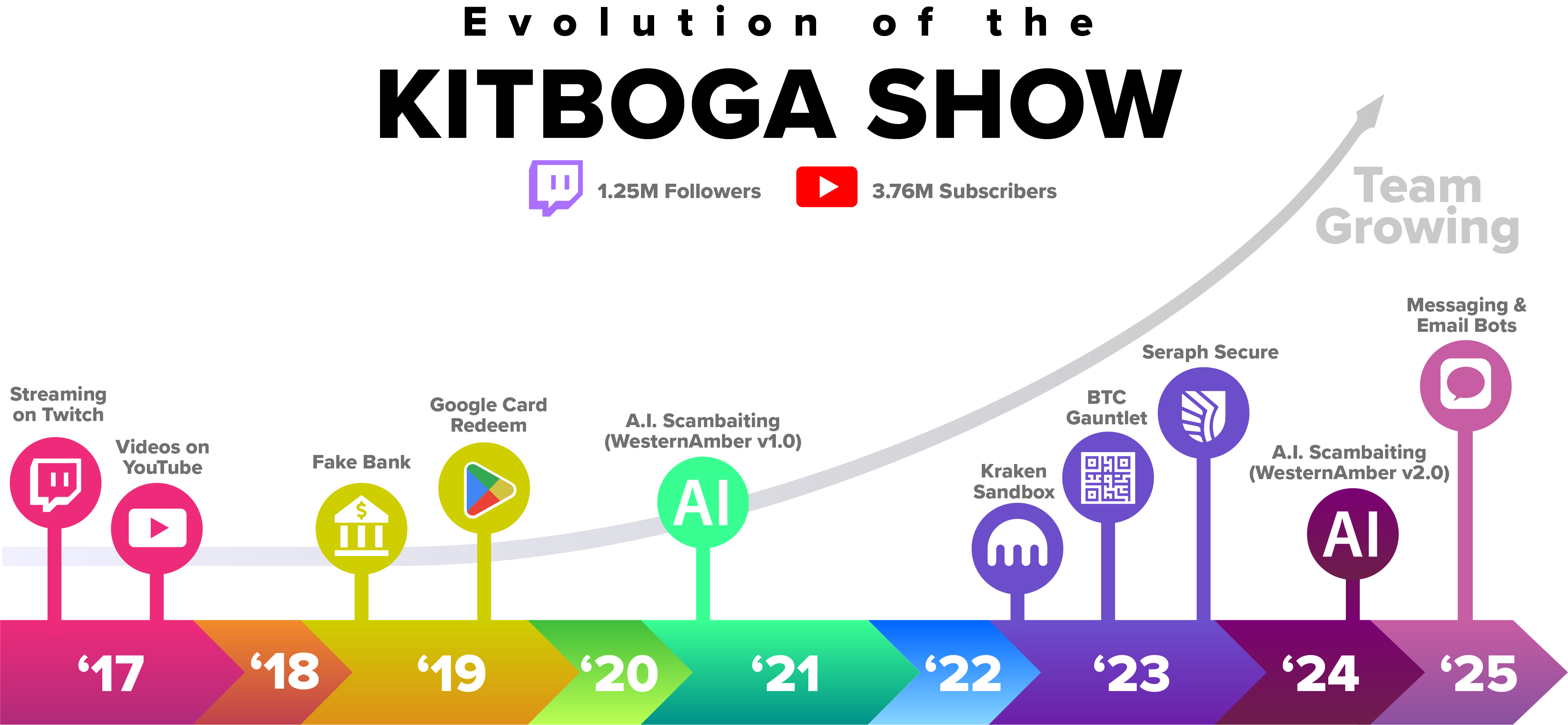 Kitboga Timeline