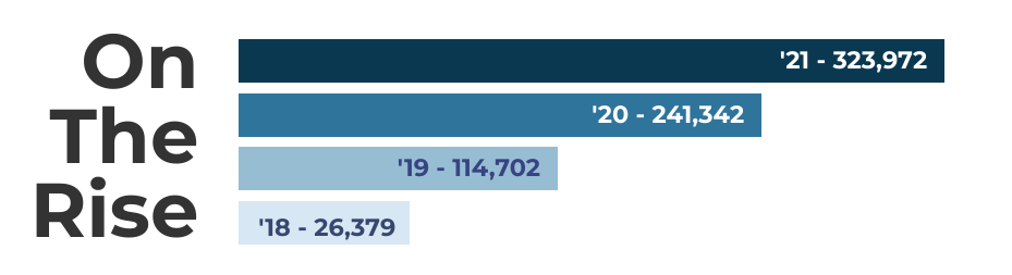 Graph showing increase of Phishing Scams Per Year